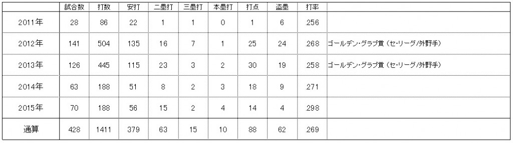 【荒波翔】成績_2015